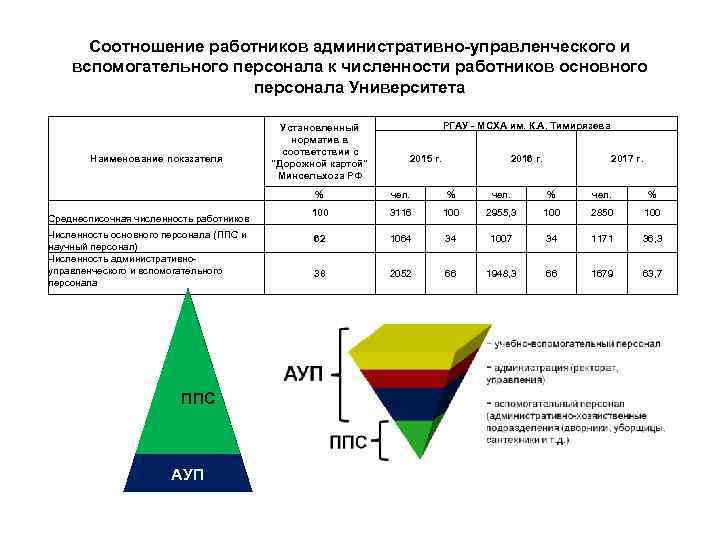 Нагрузка на работника. Соотношение преподавателей и вспомогательного персонала. Соотношение административного персонала к основному. Соотношение основных и вспомогательных рабочих. Показатель соотношения ППС К административному персоналу.