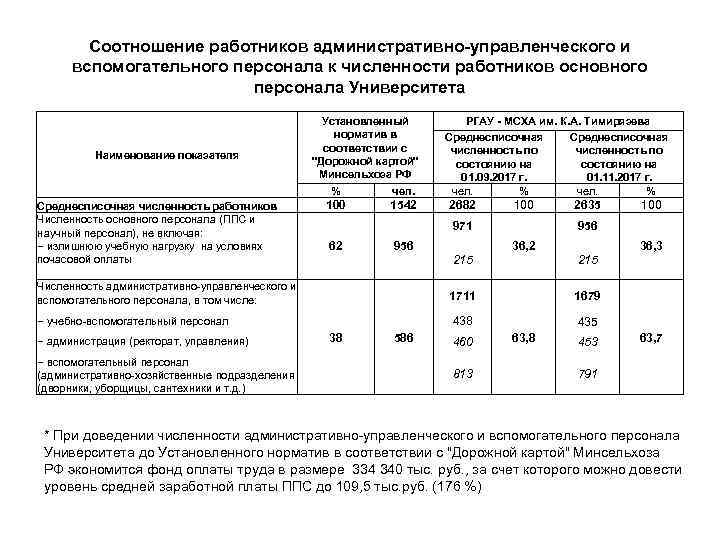 Коэффициент сотрудника. Норматив кадровых работников к численности работников предприятия. Соотношение основного и вспомогательного персонала. Показатели эффективности учебно вспомогательного персонала.