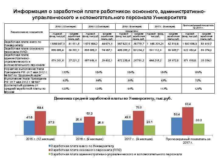 Информация о заработной плате работников основного, административноуправленческого и вспомогательного персонала Университета 2015 г. (12