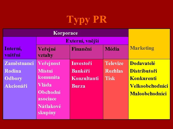 Typy PR Korporace Externí, vnější Interní, vnitřní Veřejné vztahy Finanční Média Marketing Zaměstnanci Rodina