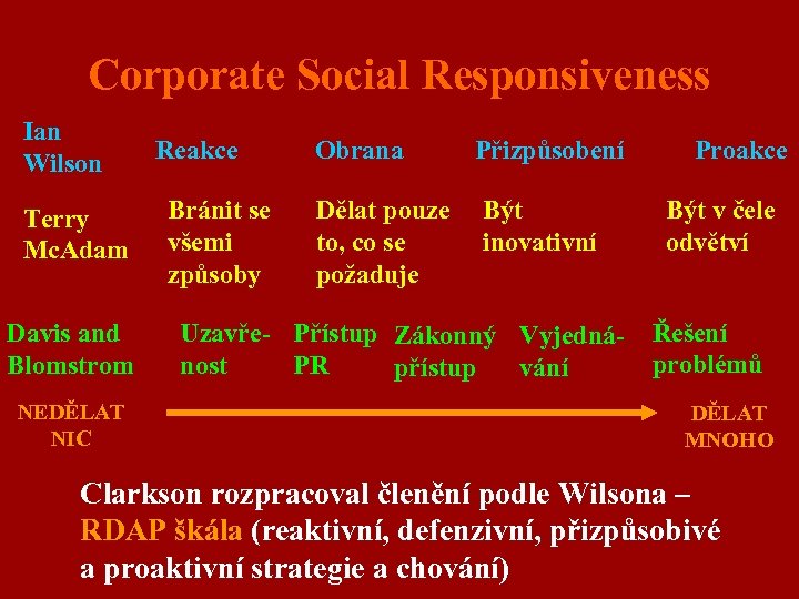 Corporate Social Responsiveness Ian Wilson Terry Mc. Adam Davis and Blomstrom NEDĚLAT NIC Reakce