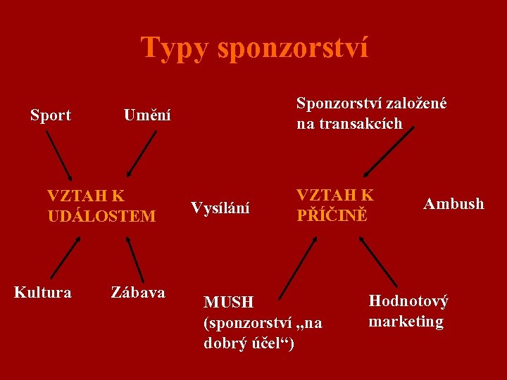 Typy sponzorství Sport Umění VZTAH K UDÁLOSTEM Kultura Sponzorství založené na transakcích Zábava Vysílání