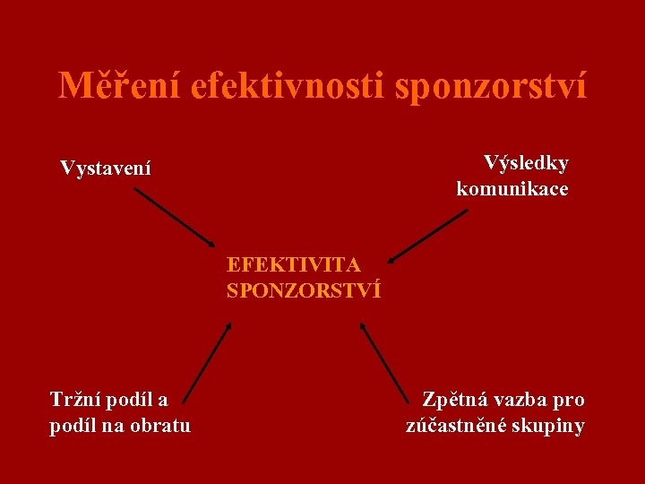 Měření efektivnosti sponzorství Výsledky komunikace Vystavení EFEKTIVITA SPONZORSTVÍ Tržní podíl a podíl na obratu