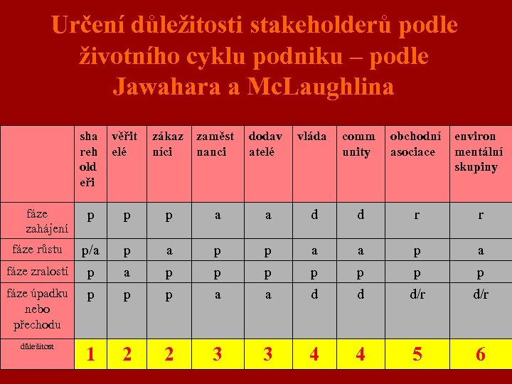 Určení důležitosti stakeholderů podle životního cyklu podniku – podle Jawahara a Mc. Laughlina sha