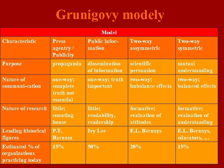 Grunigovy modely Model Characteristic Press agentry / Publicity Public information Two-way assymmetric Two-way symmetric