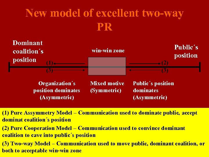 New model of excellent two-way PR Dominant coalition´s position (1) (2) (3) Organization´s position