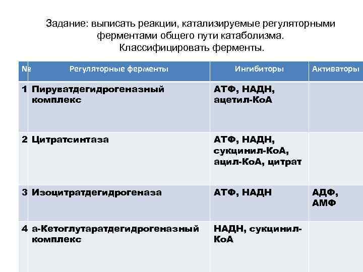 Задание: выписать реакции, катализируемые регуляторными ферментами общего пути катаболизма. Классифицировать ферменты. № Регуляторные ферменты
