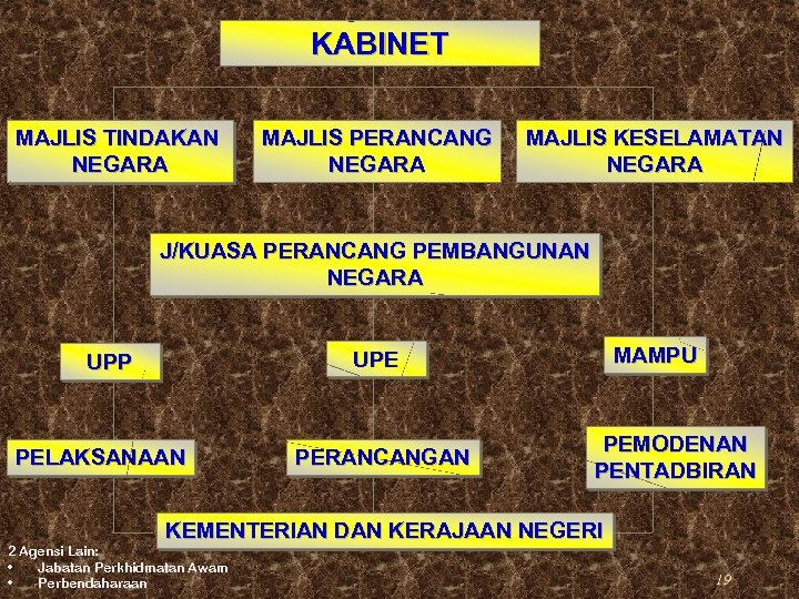 KABINET MAJLIS TINDAKAN NEGARA MAJLIS PERANCANG NEGARA MAJLIS KESELAMATAN NEGARA J/KUASA PERANCANG PEMBANGUNAN NEGARA
