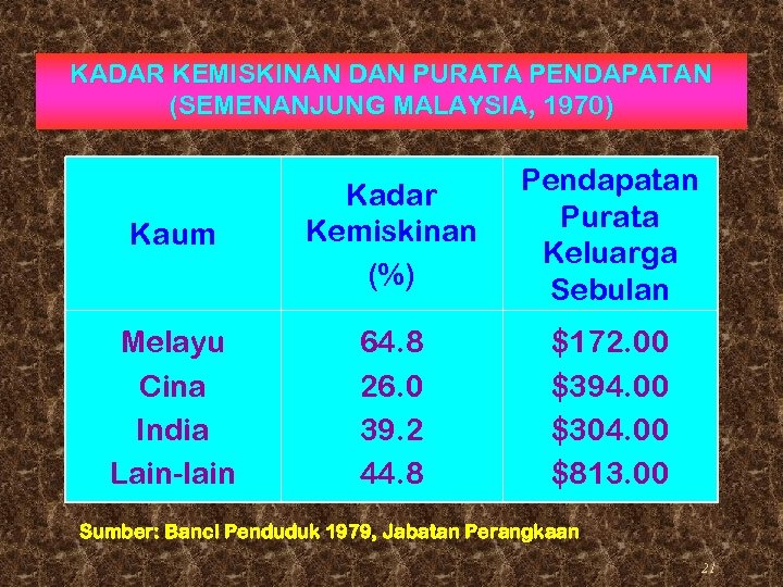 KADAR KEMISKINAN DAN PURATA PENDAPATAN (SEMENANJUNG MALAYSIA, 1970) Kaum Kadar Kemiskinan (%) Pendapatan Purata