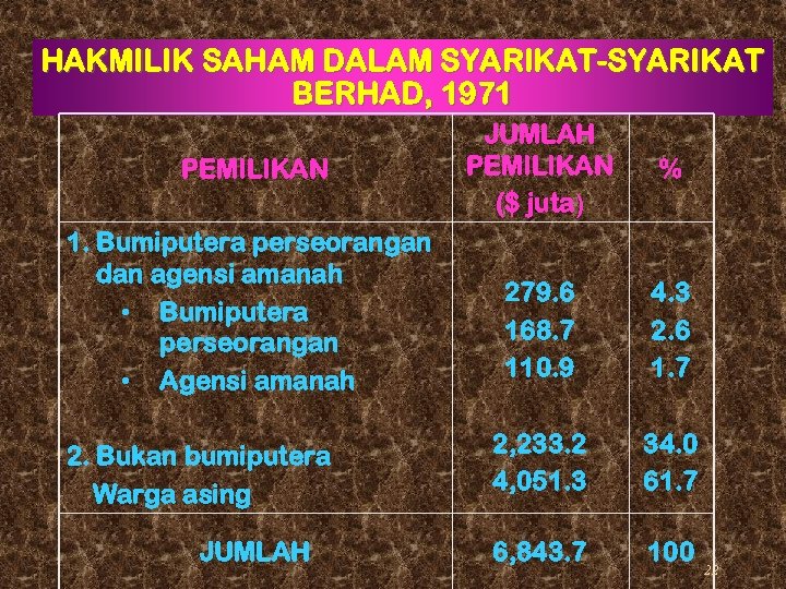 HAKMILIK SAHAM DALAM SYARIKAT-SYARIKAT BERHAD, 1971 PEMILIKAN 1. Bumiputera perseorangan dan agensi amanah •