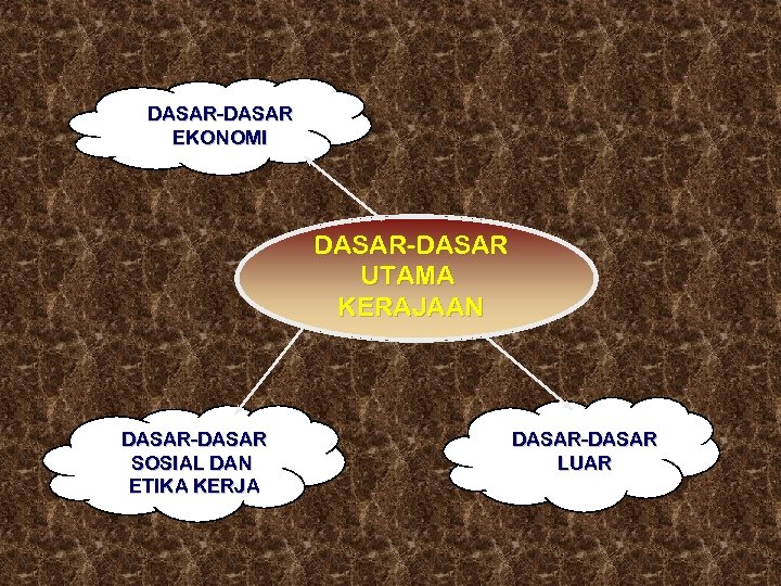 DASAR-DASAR EKONOMI DASAR-DASAR UTAMA KERAJAAN DASAR-DASAR SOSIAL DAN ETIKA KERJA DASAR-DASAR LUAR 
