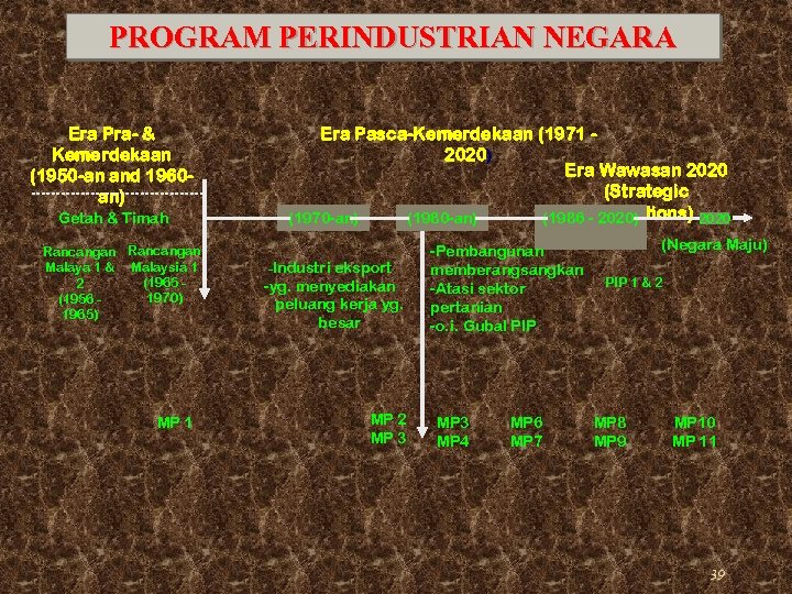 PROGRAM PERINDUSTRIAN NEGARA Era Pra- & Kemerdekaan (1950 -an and 1960 an) Getah &