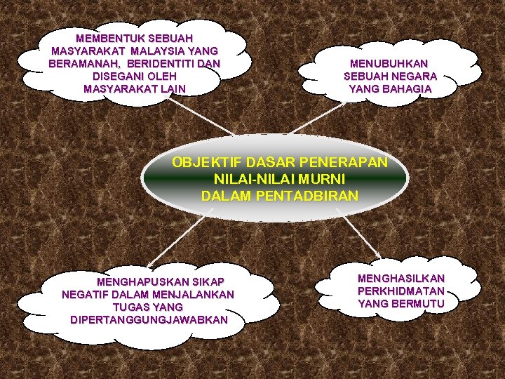 MEMBENTUK SEBUAH MASYARAKAT MALAYSIA YANG BERAMANAH, BERIDENTITI DAN DISEGANI OLEH MASYARAKAT LAIN MENUBUHKAN SEBUAH