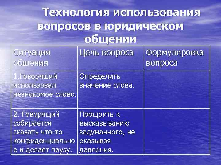 Технология использования вопросов в юридическом общении Ситуация общения Цель вопроса 1. Говорящий Определить использовал