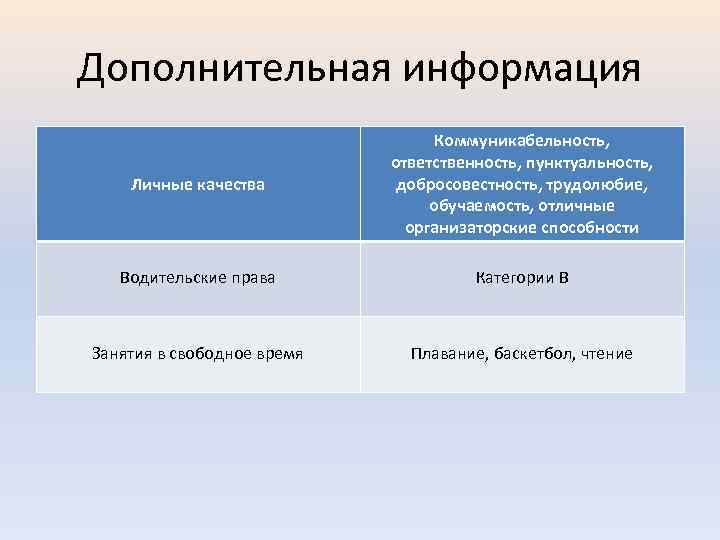 Дополнительная информация Личные качества Коммуникабельность, ответственность, пунктуальность, добросовестность, трудолюбие, обучаемость, отличные организаторские способности Водительские