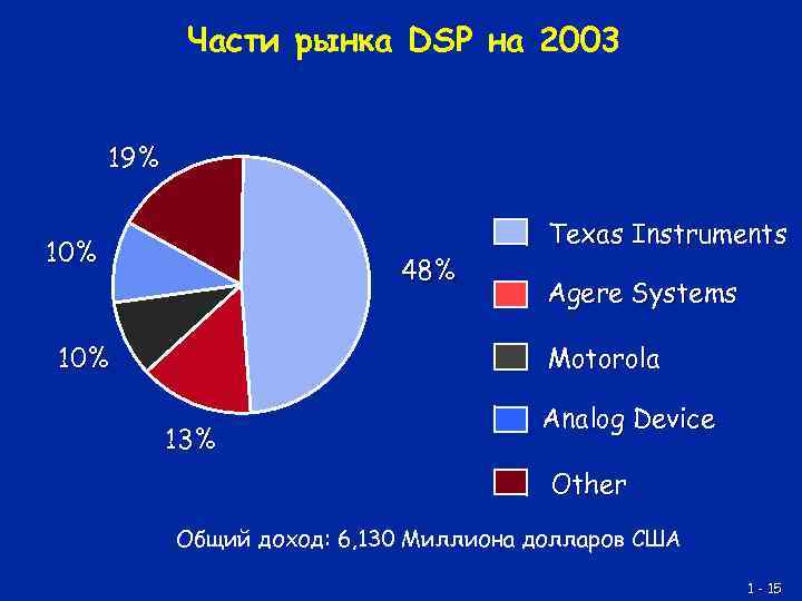 Части рынка DSP на 2003 19% 10% 48% 10% Texas Instruments Agere Systems Motorola