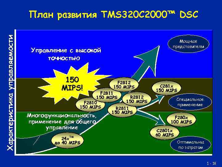 Характеристика управляемости План развития TMS 320 C 2000™ DSC Управление с высокой точностью 150
