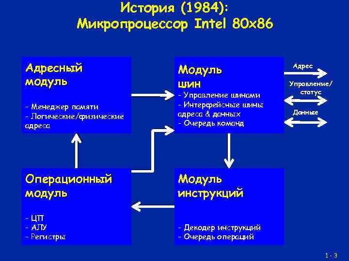 История (1984): Микропроцессор Intel 80 x 86 Адресный модуль Модуль шин - Менеджер памяти
