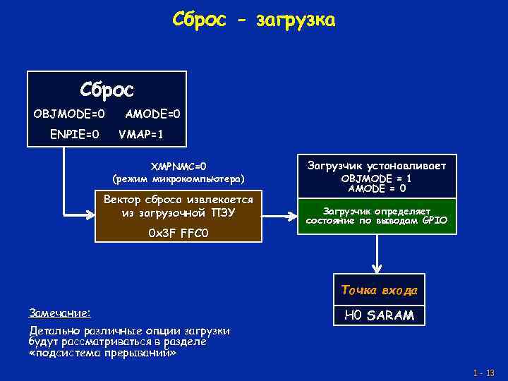 Сброс - загрузка Сброс OBJMODE=0 ENPIE=0 AMODE=0 VMAP=1 XMPNMC=0 (режим микрокомпьютера) Вектор сброса извлекается