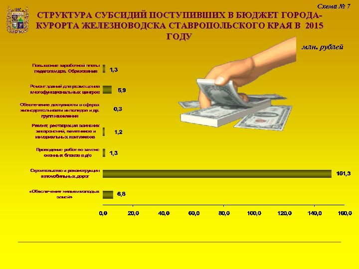 Схема № 7 СТРУКТУРА СУБСИДИЙ ПОСТУПИВШИХ В БЮДЖЕТ ГОРОДАКУРОРТА ЖЕЛЕЗНОВОДСКА СТАВРОПОЛЬСКОГО КРАЯ В 2015