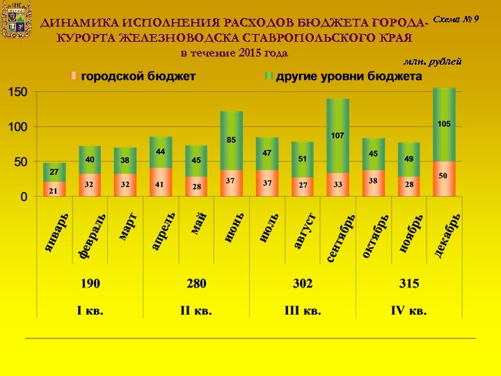 ДИНАМИКА ИСПОЛНЕНИЯ РАСХОДОВ БЮДЖЕТА ГОРОДАКУРОРТА ЖЕЛЕЗНОВОДСКА СТАВРОПОЛЬСКОГО КРАЯ в течение 2015 года Схема №