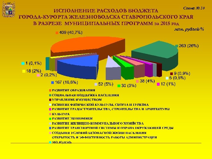 Схема № 10 ИСПОЛНЕНИЕ РАСХОДОВ БЮДЖЕТА ГОРОДА-КУРОРТА ЖЕЛЕЗНОВОДСКА СТАВРОПОЛЬСКОГО КРАЯ В РАЗРЕЗЕ МУНИЦИПАЛЬНЫХ ПРОГРАММ