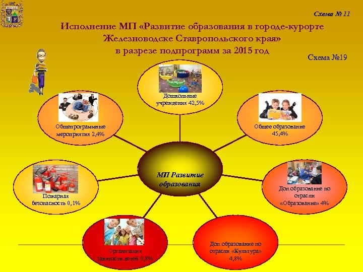 Схема № 11 Исполнение МП «Развитие образования в городе-курорте Железноводске Ставропольского края» в разрезе