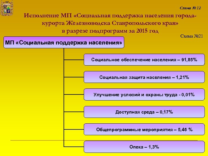 Схема № 12 Исполнение МП «Социальная поддержка населения городакурорта Железноводска Ставропольского края» в разрезе
