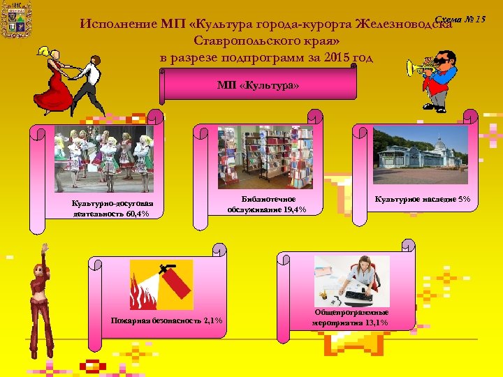 Схема Исполнение МП «Культура города-курорта Железноводска № 15 Ставропольского края» в разрезе подпрограмм за