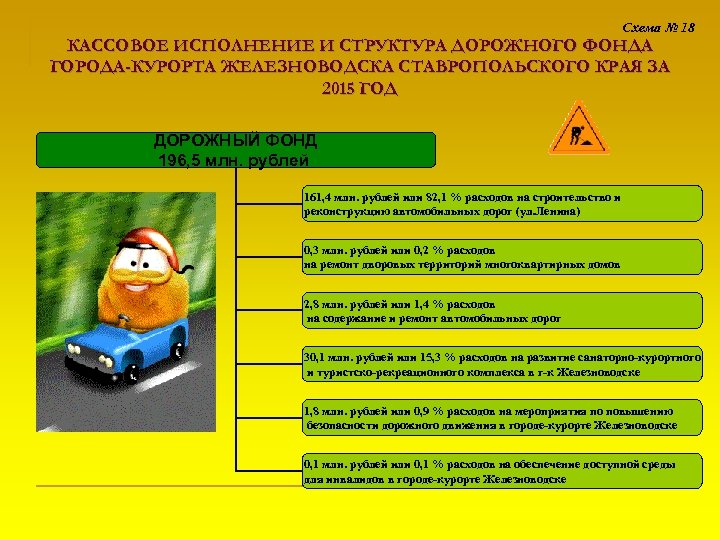 Схема № 18 КАССОВОЕ ИСПОЛНЕНИЕ И СТРУКТУРА ДОРОЖНОГО ФОНДА ГОРОДА-КУРОРТА ЖЕЛЕЗНОВОДСКА СТАВРОПОЛЬСКОГО КРАЯ ЗА