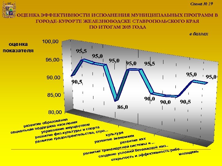 Схема № 19 ОЦЕНКА ЭФФЕКТИВНОСТИ ИСПОЛНЕНИЯ МУНИЦИПАЛЬНЫХ ПРОГРАММ В ГОРОДЕ-КУРОРТЕ ЖЕЛЕЗНОВОДСКЕ СТАВРОПОЛЬСКОГО КРАЯ ПО