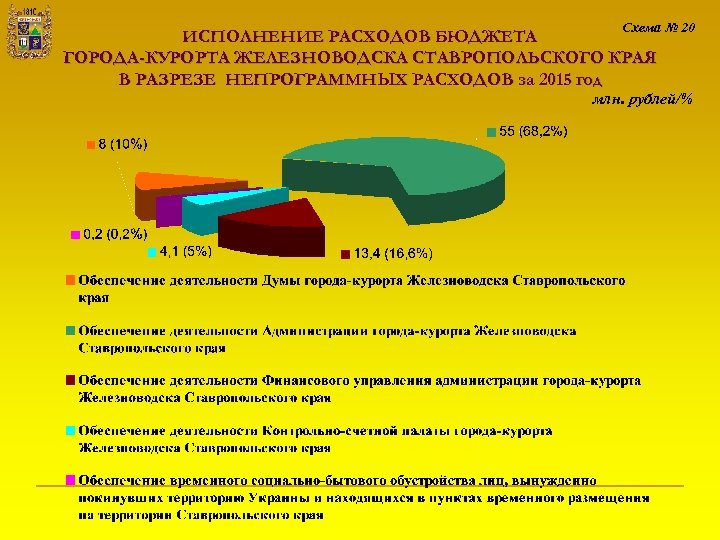 Схема № 20 ИСПОЛНЕНИЕ РАСХОДОВ БЮДЖЕТА ГОРОДА-КУРОРТА ЖЕЛЕЗНОВОДСКА СТАВРОПОЛЬСКОГО КРАЯ В РАЗРЕЗЕ НЕПРОГРАММНЫХ РАСХОДОВ