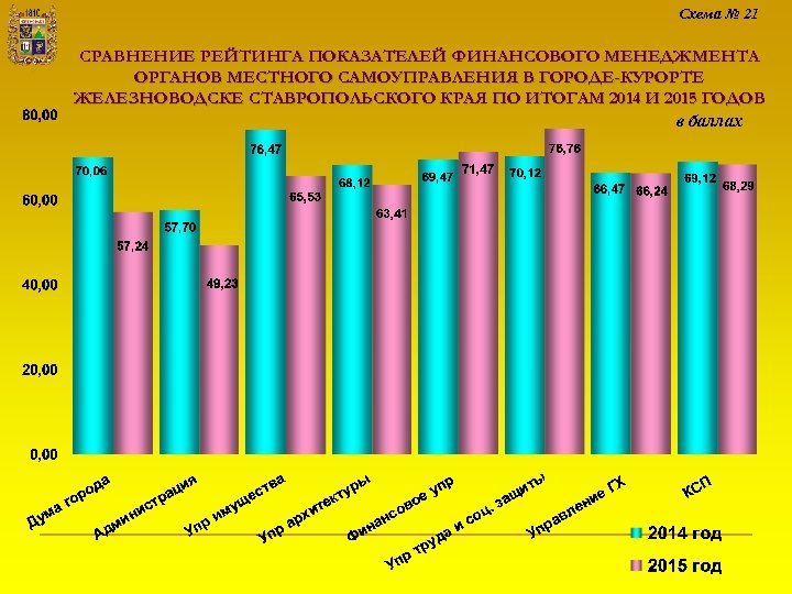 Схема № 21 СРАВНЕНИЕ РЕЙТИНГА ПОКАЗАТЕЛЕЙ ФИНАНСОВОГО МЕНЕДЖМЕНТА ОРГАНОВ МЕСТНОГО САМОУПРАВЛЕНИЯ В ГОРОДЕ-КУРОРТЕ ЖЕЛЕЗНОВОДСКЕ