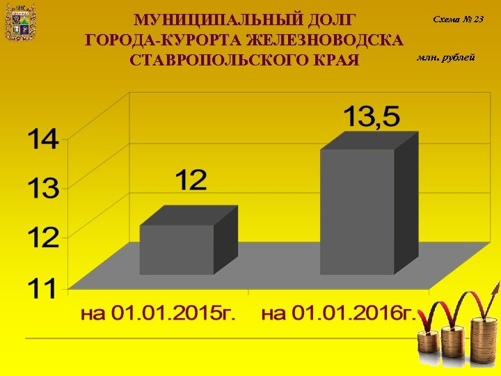 Схема № 23 МУНИЦИПАЛЬНЫЙ ДОЛГ ГОРОДА-КУРОРТА ЖЕЛЕЗНОВОДСКА млн. рублей СТАВРОПОЛЬСКОГО КРАЯ 
