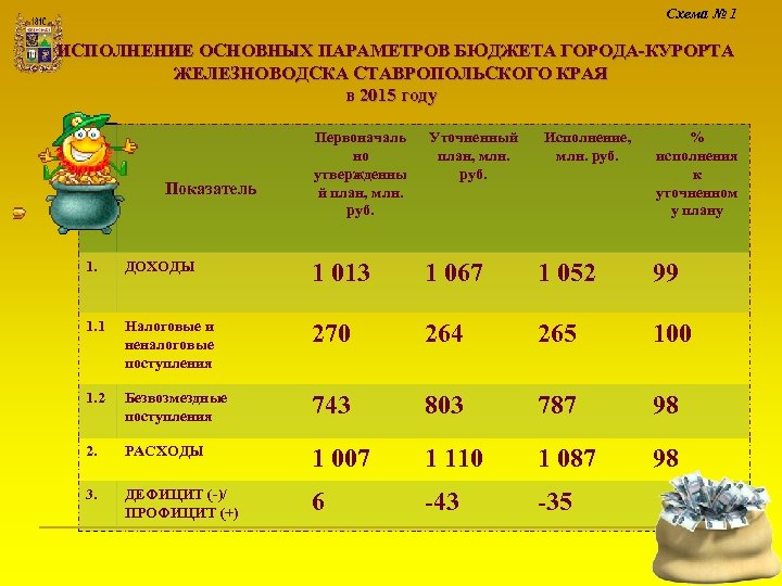 Схема № 1 ИСПОЛНЕНИЕ ОСНОВНЫХ ПАРАМЕТРОВ БЮДЖЕТА ГОРОДА-КУРОРТА ЖЕЛЕЗНОВОДСКА СТАВРОПОЛЬСКОГО КРАЯ в 2015 году