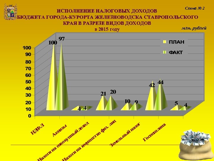 Схема № 2 ИСПОЛНЕНИЕ НАЛОГОВЫХ ДОХОДОВ БЮДЖЕТА ГОРОДА-КУРОРТА ЖЕЛЕЗНОВОДСКА СТАВРОПОЛЬСКОГО КРАЯ В РАЗРЕЗЕ ВИДОВ