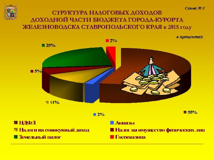 Схема № 3 СТРУКТУРА НАЛОГОВЫХ ДОХОДОВ ДОХОДНОЙ ЧАСТИ БЮДЖЕТА ГОРОДА-КУРОРТА ЖЕЛЕЗНОВОДСКА СТАВРОПОЛЬСКОГО КРАЯ в