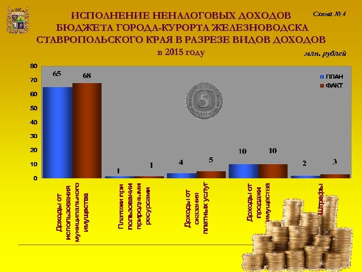 Схема № 4 ИСПОЛНЕНИЕ НЕНАЛОГОВЫХ ДОХОДОВ БЮДЖЕТА ГОРОДА-КУРОРТА ЖЕЛЕЗНОВОДСКА СТАВРОПОЛЬСКОГО КРАЯ В РАЗРЕЗЕ ВИДОВ