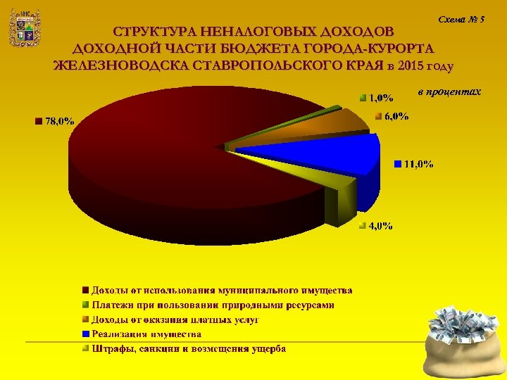 Схема № 5 СТРУКТУРА НЕНАЛОГОВЫХ ДОХОДОВ ДОХОДНОЙ ЧАСТИ БЮДЖЕТА ГОРОДА-КУРОРТА ЖЕЛЕЗНОВОДСКА СТАВРОПОЛЬСКОГО КРАЯ в