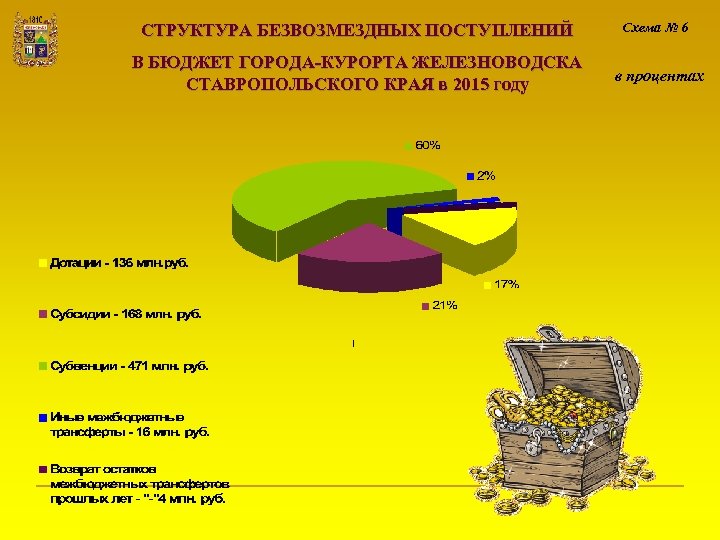 СТРУКТУРА БЕЗВОЗМЕЗДНЫХ ПОСТУПЛЕНИЙ Схема № 6 В БЮДЖЕТ ГОРОДА-КУРОРТА ЖЕЛЕЗНОВОДСКА в процентах СТАВРОПОЛЬСКОГО КРАЯ