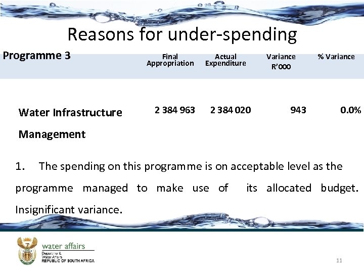 Reasons for under-spending Programme 3 Water Infrastructure Final Appropriation 2 384 963 Actual Expenditure