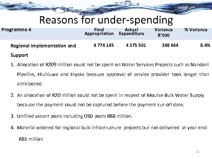 Programme 4 Reasons for under-spending Regional Implementation and Final Appropriation 4 774 145 Actual