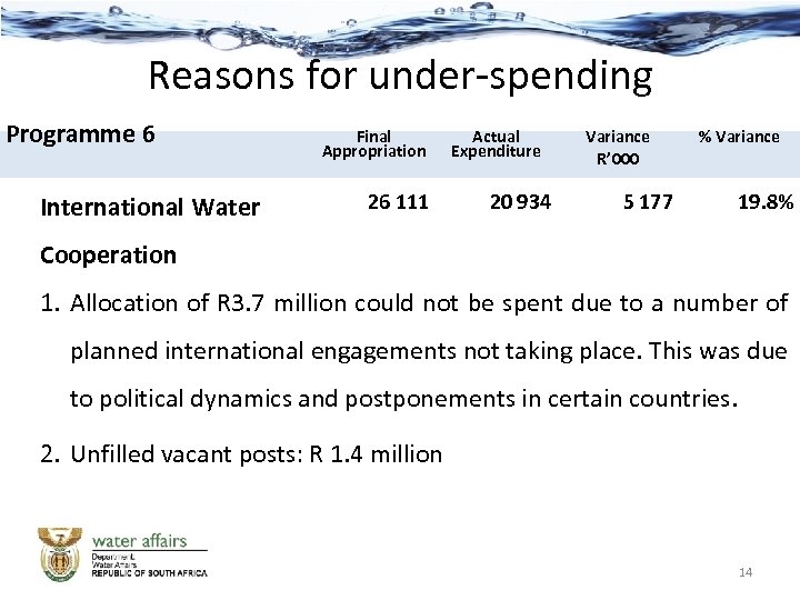 Reasons for under-spending Programme 6 International Water Final Appropriation 26 111 Actual Expenditure 20