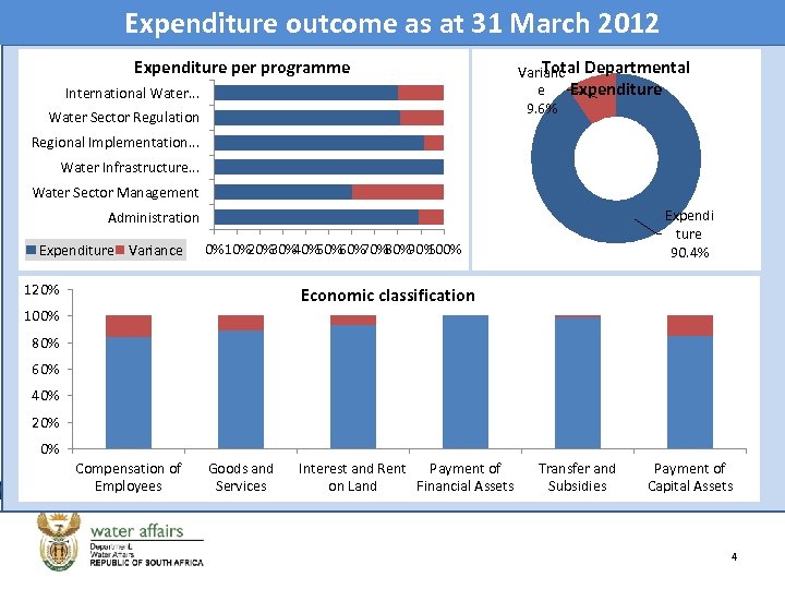 Expenditure outcome as at 31 March 2012 Expenditure per programme International Water. . .