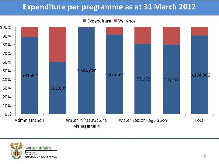 Expenditure per programme as at 31 March 2012 Expenditure Variance 100% 90% 80% 70%