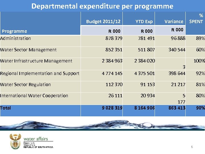 Departmental expenditure per programme Budget 2011/12 YTD Exp Variance % SPENT R 000 Programme