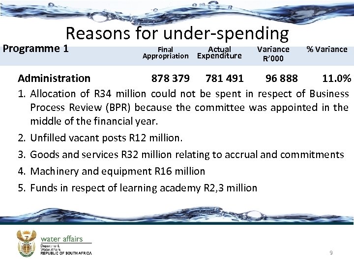 Reasons for under-spending Programme 1 Final Appropriation Actual Expenditure Variance R’ 000 % Variance