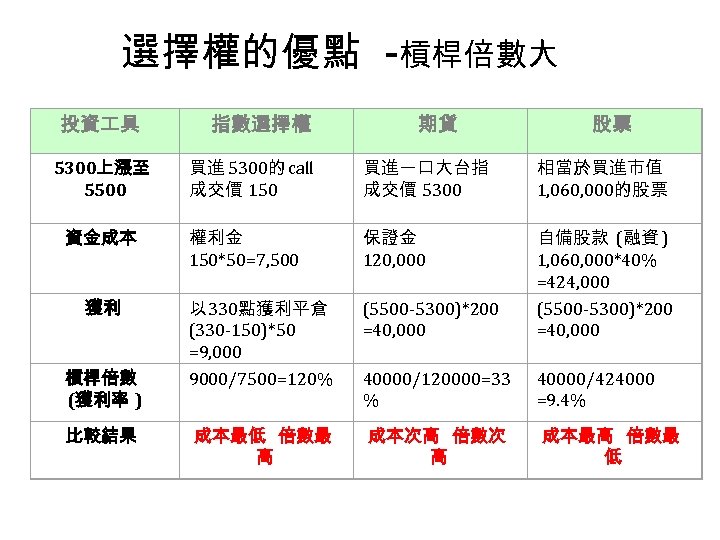 選擇權的優點 -槓桿倍數大 投資 具 指數選擇權 期貨 股票 買進 5300的 call 成交價 150 買進一口大台指 成交價