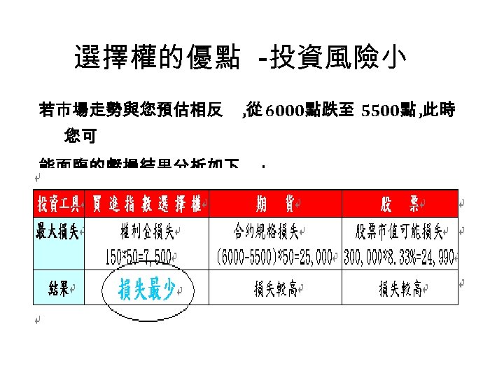 選擇權的優點 -投資風險小 若市場走勢與您預估相反 , 從 6000點跌至 5500點 , 此時 您可 能面臨的虧損結果分析如下 : 