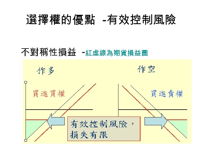 選擇權的優點 -有效控制風險 不對稱性損益 -紅虛線為期貨損益圖 